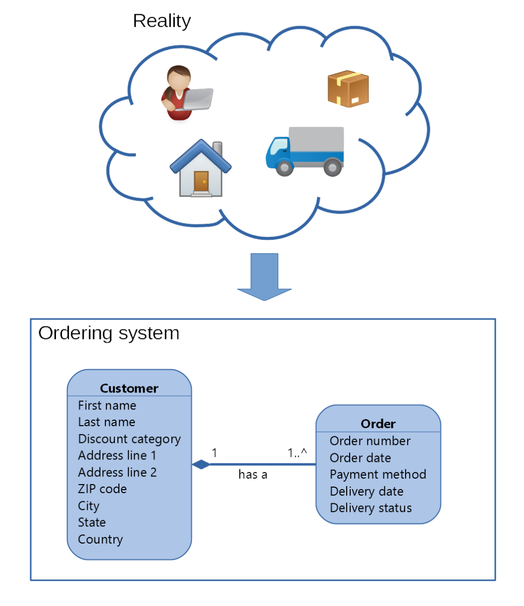 System analysis and system modeling