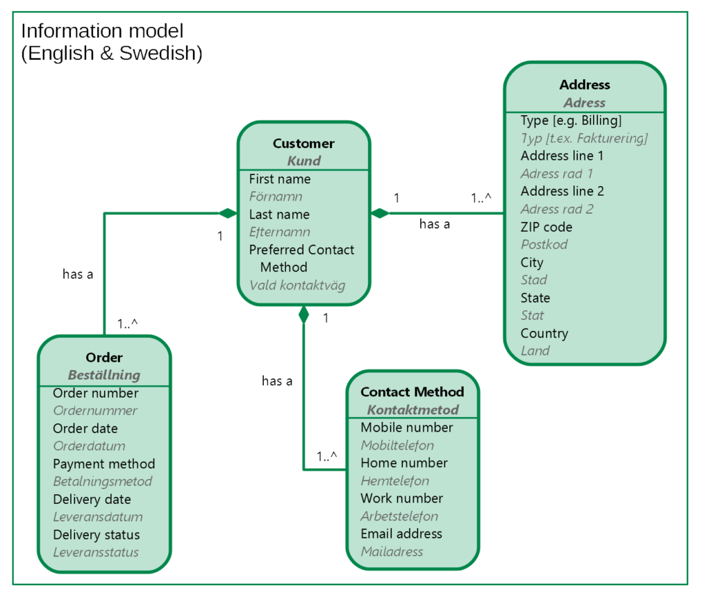 Object data modeling. Information model. Model information example. Asset information Modeling Framework. Modeling Programming.